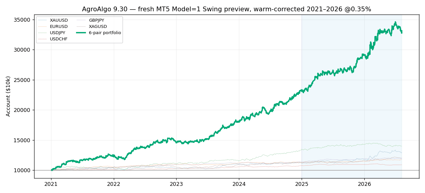 Historical AgroAlgo 9.30 six-pair portfolio backtest equity curve from 2021 to 6 August 2026