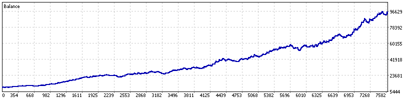 Crash 1000 historical MT5 Model 1 backtest equity curve through 8 August 2026