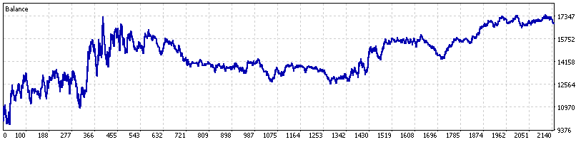 Crash 300 historical MT5 Model 1 backtest equity curve through 8 August 2026