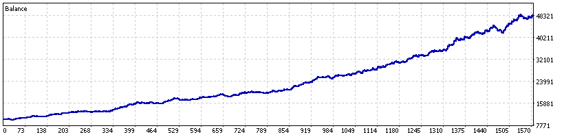 DEX 1500 UP historical MT5 Model 1 backtest equity curve through 8 August 2026