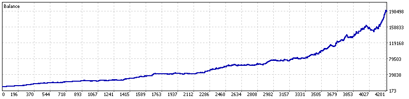 Range Break 100 historical MT5 Model 1 backtest equity curve through 8 August 2026