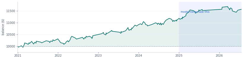 USDCHF out-of-sample equity curve