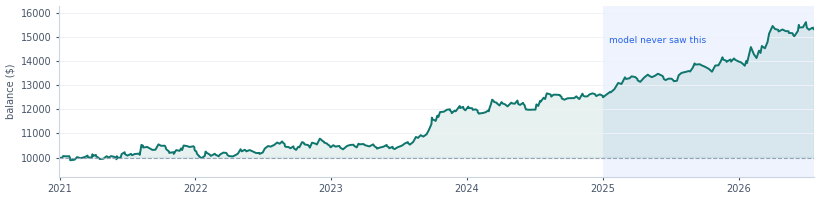 XAUUSD out-of-sample equity curve